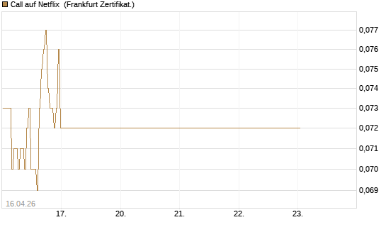 Call auf Netflix [BNP Paribas Emissions- und Handelsges.] Chart