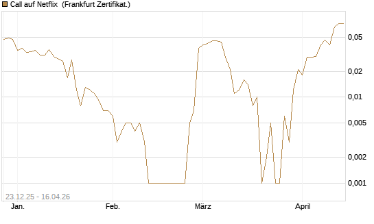 Call auf Netflix [BNP Paribas Emissions- und Handelsges.] Chart