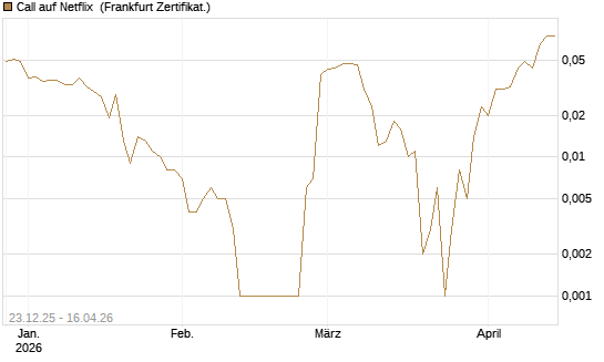 Call auf Netflix [BNP Paribas Emissions- und Handelsges.] Chart
