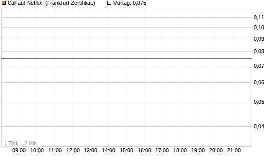 Call auf Netflix [BNP Paribas Emissions- und Handelsges.] Chart