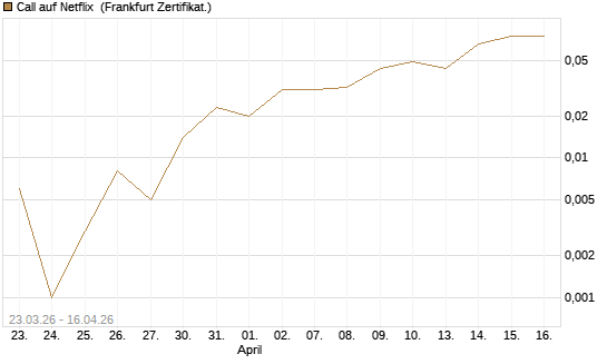 Call auf Netflix [BNP Paribas Emissions- und Handelsges.] Chart