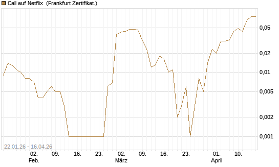 Call auf Netflix [BNP Paribas Emissions- und Handelsges.] Chart