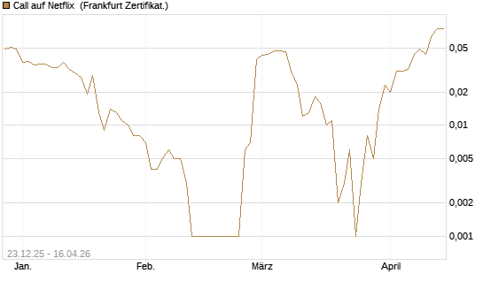 Call auf Netflix [BNP Paribas Emissions- und Handelsges.] Chart