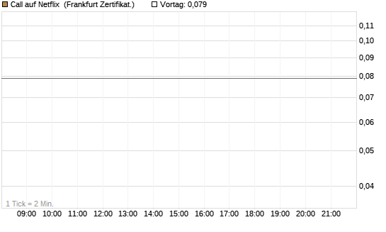 Call auf Netflix [BNP Paribas Emissions- und Handelsges.] Chart
