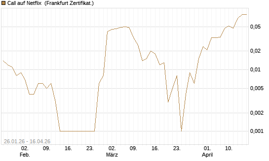Call auf Netflix [BNP Paribas Emissions- und Handelsges.] Chart