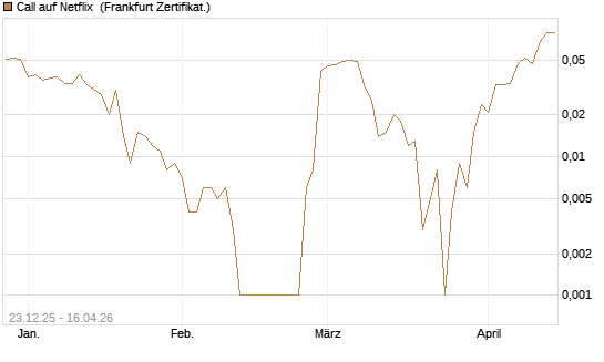 Call auf Netflix [BNP Paribas Emissions- und Handelsges.] Chart