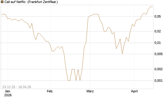 Call auf Netflix [BNP Paribas Emissions- und Handelsges.] Chart