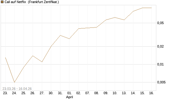 Call auf Netflix [BNP Paribas Emissions- und Handelsges.] Chart