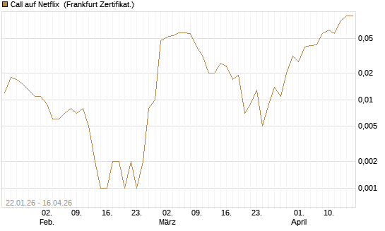 Call auf Netflix [BNP Paribas Emissions- und Handelsges.] Chart