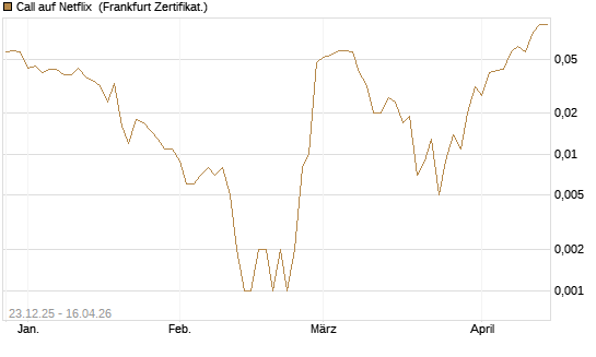 Call auf Netflix [BNP Paribas Emissions- und Handelsges.] Chart