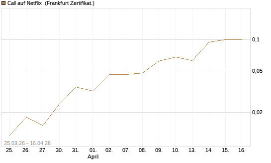 Call auf Netflix [BNP Paribas Emissions- und Handelsges.] Chart