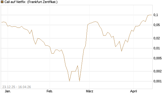 Call auf Netflix [BNP Paribas Emissions- und Handelsges.] Chart