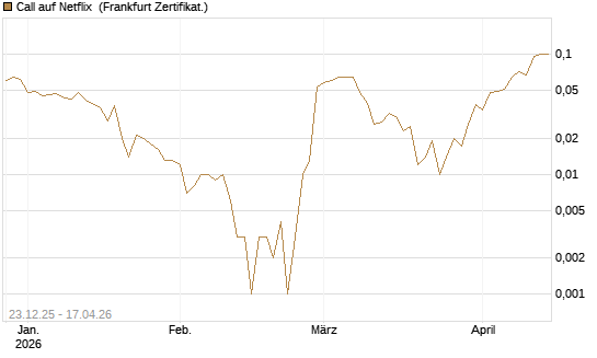 Call auf Netflix [BNP Paribas Emissions- und Handelsges.] Chart