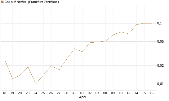Call auf Netflix [BNP Paribas Emissions- und Handelsges.] Chart