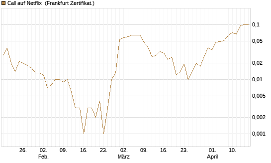 Call auf Netflix [BNP Paribas Emissions- und Handelsges.] Chart