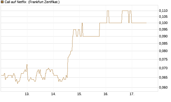 Call auf Netflix [BNP Paribas Emissions- und Handelsges.] Chart