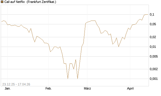 Call auf Netflix [BNP Paribas Emissions- und Handelsges.] Chart