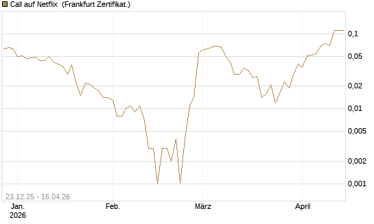 Call auf Netflix [BNP Paribas Emissions- und Handelsges.] Chart