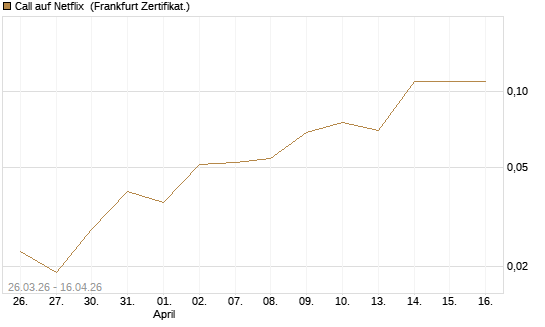 Call auf Netflix [BNP Paribas Emissions- und Handelsges.] Chart