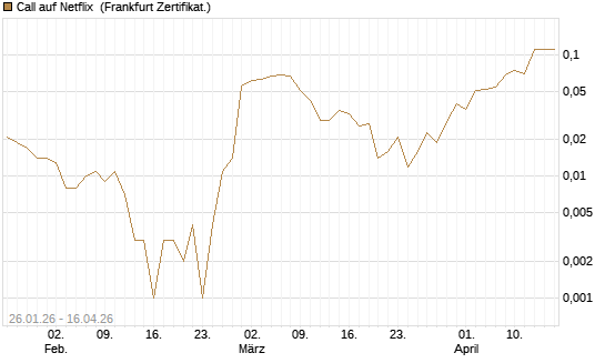Call auf Netflix [BNP Paribas Emissions- und Handelsges.] Chart