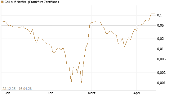 Call auf Netflix [BNP Paribas Emissions- und Handelsges.] Chart