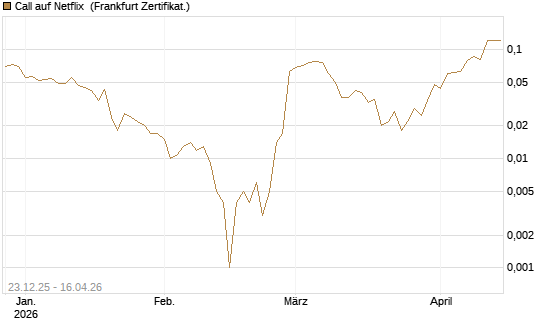 Call auf Netflix [BNP Paribas Emissions- und Handelsges.] Chart