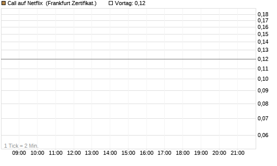 Call auf Netflix [BNP Paribas Emissions- und Handelsges.] Chart
