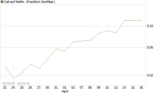 Call auf Netflix [BNP Paribas Emissions- und Handelsges.] Chart