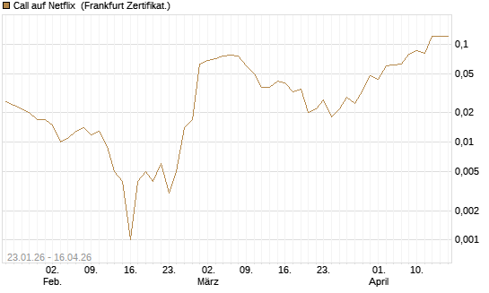 Call auf Netflix [BNP Paribas Emissions- und Handelsges.] Chart