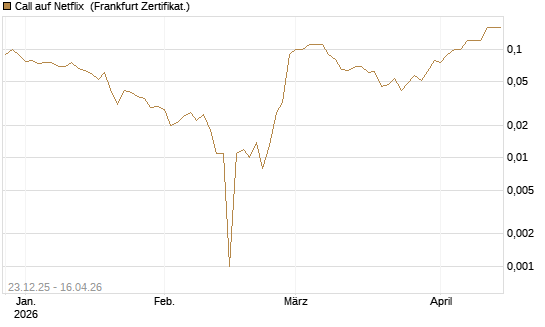 Call auf Netflix [BNP Paribas Emissions- und Handelsges.] Chart