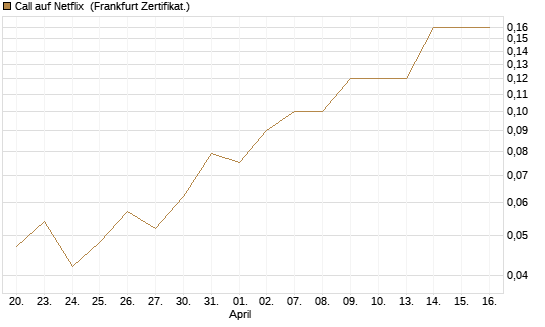 Call auf Netflix [BNP Paribas Emissions- und Handelsges.] Chart