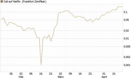 Call auf Netflix [BNP Paribas Emissions- und Handelsges.] Chart