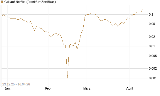 Call auf Netflix [BNP Paribas Emissions- und Handelsges.] Chart