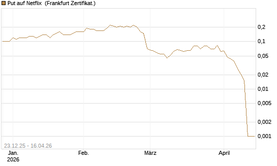 Put auf Netflix [BNP Paribas Emissions- und Handelsges.] Chart