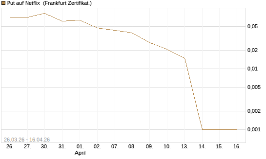 Put auf Netflix [BNP Paribas Emissions- und Handelsges.] Chart