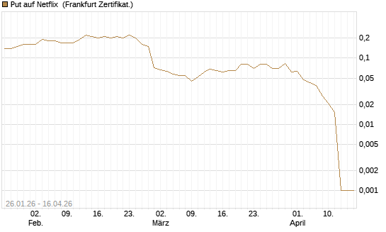 Put auf Netflix [BNP Paribas Emissions- und Handelsges.] Chart
