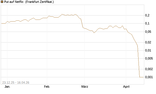 Put auf Netflix [BNP Paribas Emissions- und Handelsges.] Chart