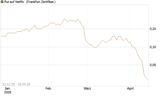 Put auf Netflix [BNP Paribas Emissions- und Handelsges.] Chart