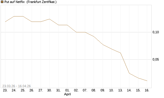 Put auf Netflix [BNP Paribas Emissions- und Handelsges.] Chart