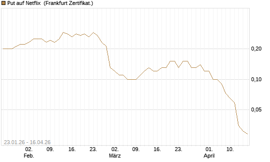 Put auf Netflix [BNP Paribas Emissions- und Handelsges.] Chart
