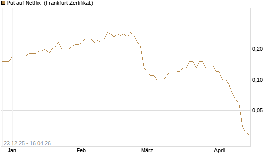 Put auf Netflix [BNP Paribas Emissions- und Handelsges.] Chart