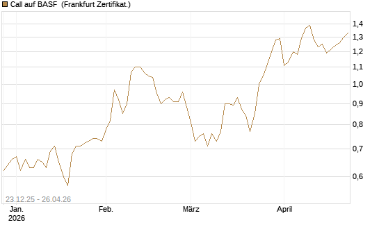 Call auf BASF [DZ BANK AG] Chart