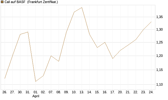 Call auf BASF [DZ BANK AG] Chart