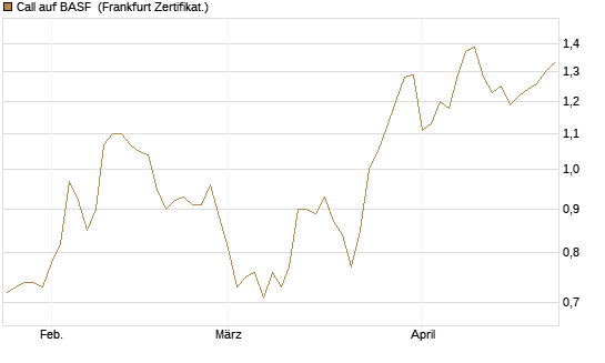 Call auf BASF [DZ BANK AG] Chart