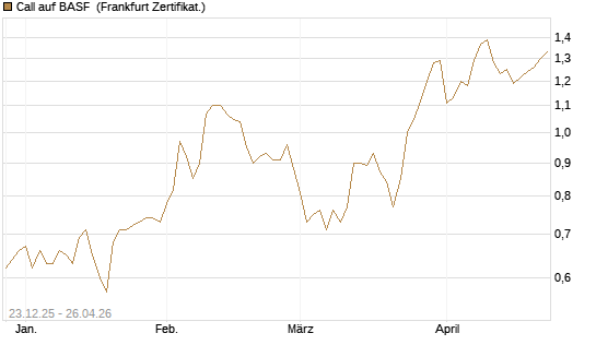 Call auf BASF [DZ BANK AG] Chart