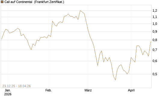 Call auf Continental [DZ BANK AG] Chart