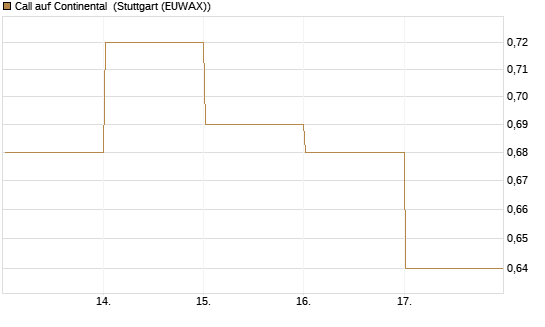Call auf Continental [DZ BANK AG] Chart