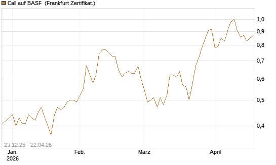 Call auf BASF [DZ BANK AG] Chart