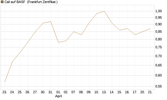 Call auf BASF [DZ BANK AG] Chart