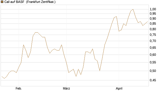 Call auf BASF [DZ BANK AG] Chart